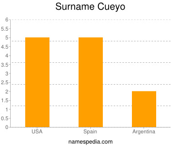 Familiennamen Cueyo