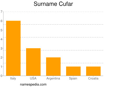 Familiennamen Cufar