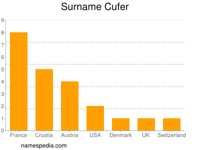 Familiennamen Cufer