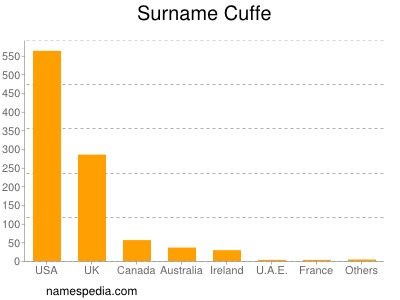 Surname Cuffe