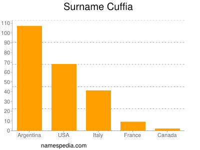 Surname Cuffia