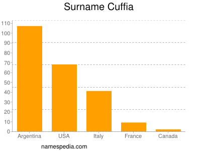 nom Cuffia