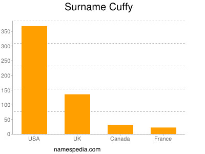 Familiennamen Cuffy