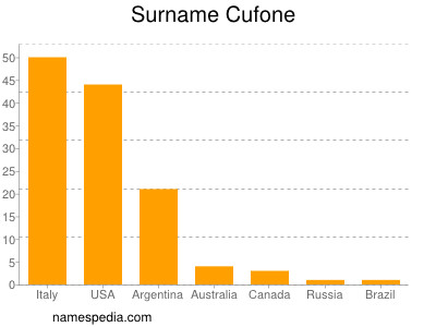 Familiennamen Cufone