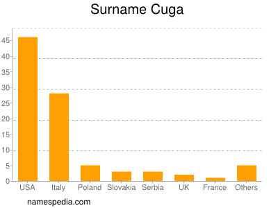 Familiennamen Cuga