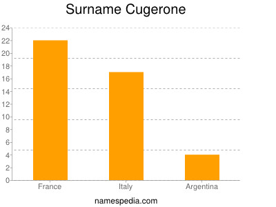 Familiennamen Cugerone