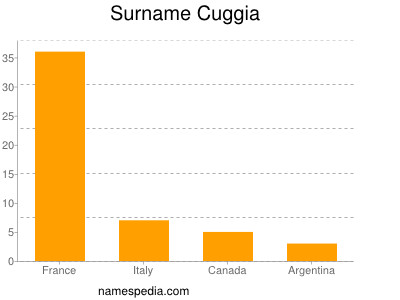 Familiennamen Cuggia