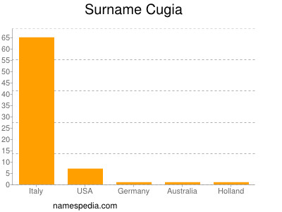 Familiennamen Cugia