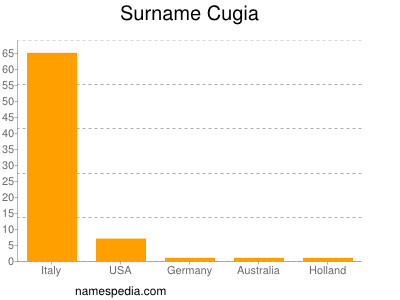 nom Cugia