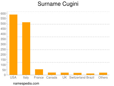 Familiennamen Cugini