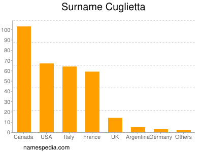 Familiennamen Cuglietta