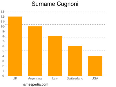 Familiennamen Cugnoni