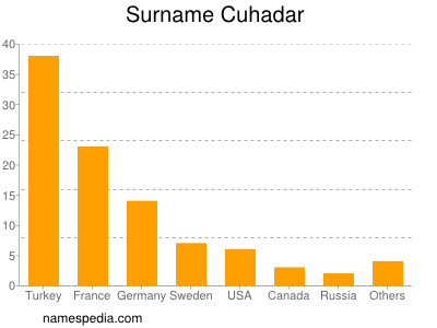 Familiennamen Cuhadar