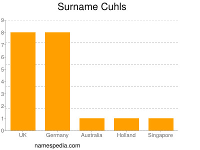 Familiennamen Cuhls