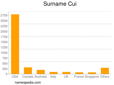 Familiennamen Cui