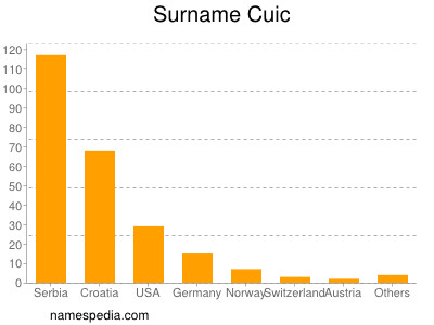 Familiennamen Cuic