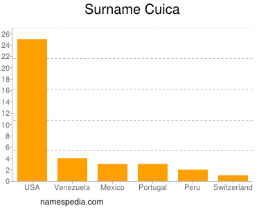 Familiennamen Cuica