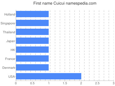 prenom Cuicui