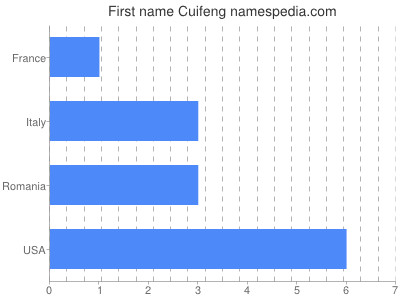 Vornamen Cuifeng