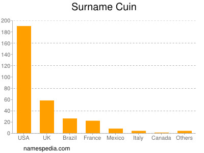 Familiennamen Cuin