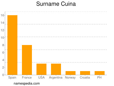 Familiennamen Cuina