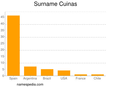 Familiennamen Cuinas