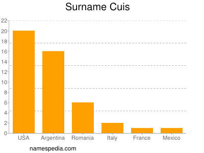 Familiennamen Cuis