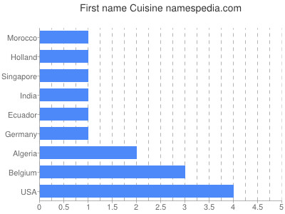 Given name Cuisine