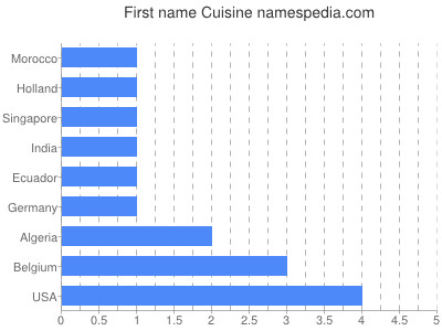 Vornamen Cuisine