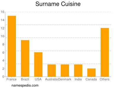 Familiennamen Cuisine