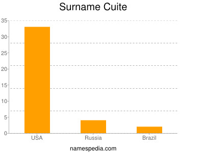 Surname Cuite