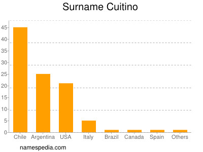 Familiennamen Cuitino