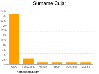 Familiennamen Cujar