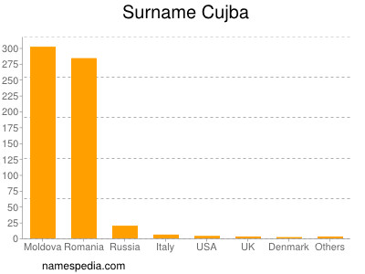 nom Cujba