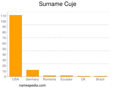 Surname Cuje