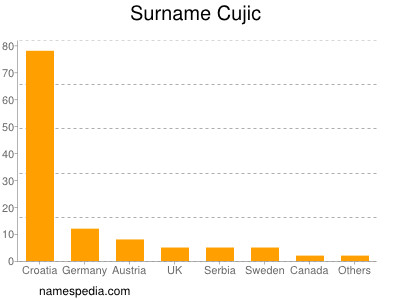 nom Cujic