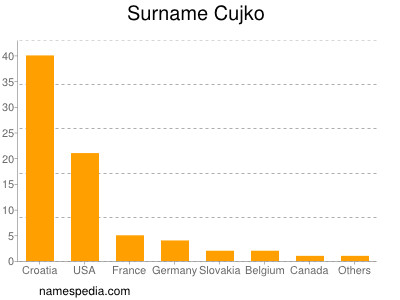 Familiennamen Cujko