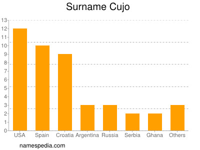 Familiennamen Cujo