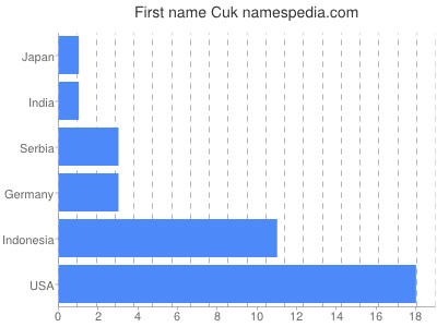 Vornamen Cuk