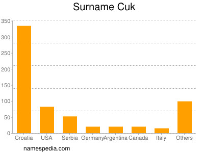 Familiennamen Cuk