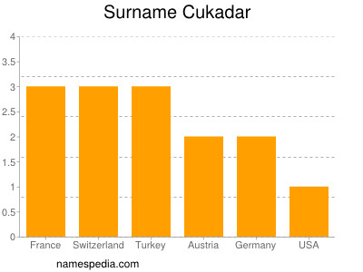 Familiennamen Cukadar