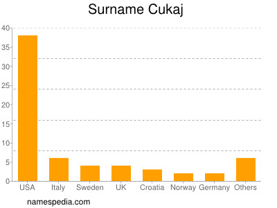 Familiennamen Cukaj