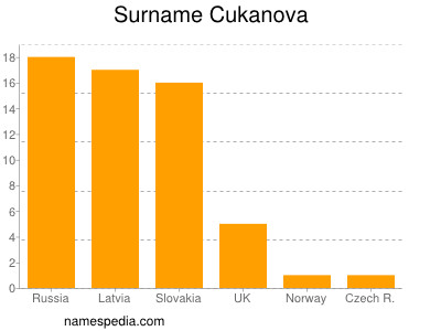 Surname Cukanova