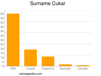 Familiennamen Cukar