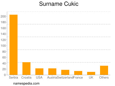 Familiennamen Cukic