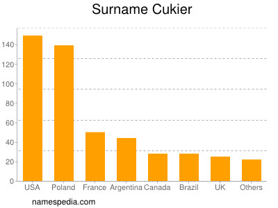 Surname Cukier