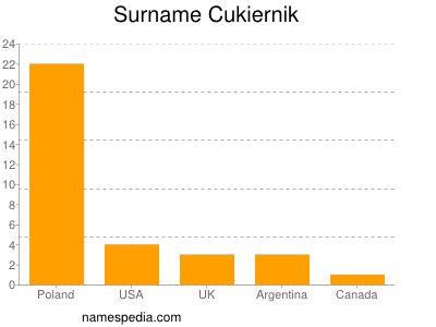 Familiennamen Cukiernik