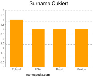 Familiennamen Cukiert