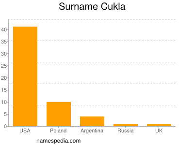 nom Cukla