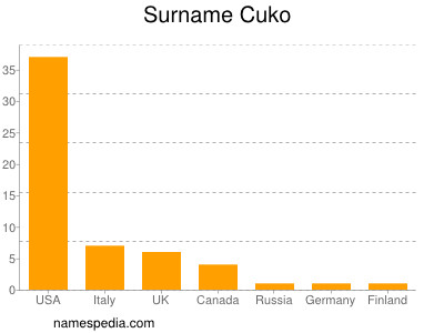 Familiennamen Cuko